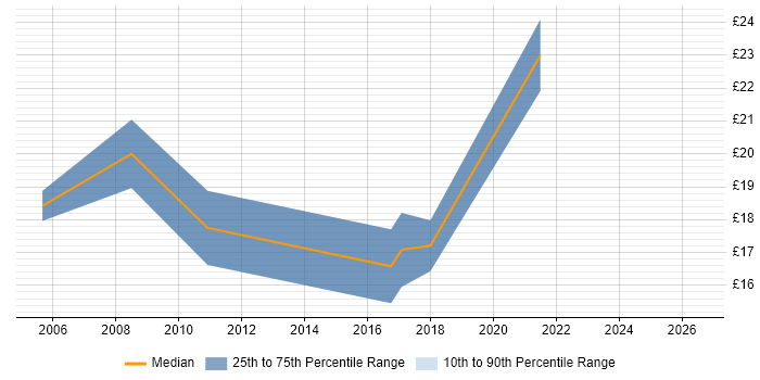 Contractor hourly rate distribution trend for 2nd Line Engineer job vacancies in Farnborough