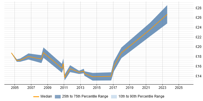Contractor hourly rate distribution trend for 2nd Line Support job vacancies in Farnborough