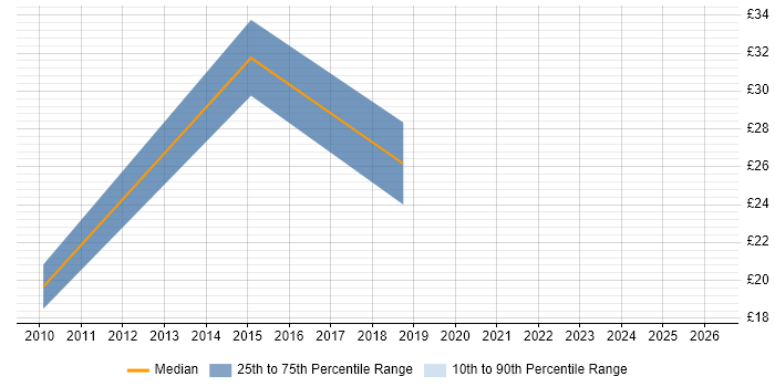 Contractor hourly rate distribution trend for 3rd Line Engineer job vacancies in Farnborough