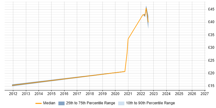 Contractor hourly rate distribution trend for jobs in Farnborough citing Acceptance Criteria