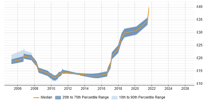 Contractor hourly rate distribution trend for jobs in Farnborough citing Active Directory
