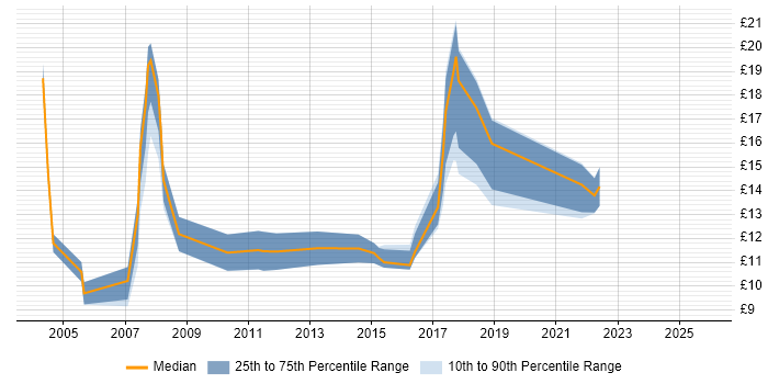 Contractor hourly rate distribution trend for Administrator job vacancies in Farnborough