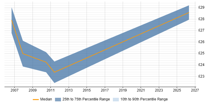 Contractor hourly rate distribution trend for jobs in Farnborough citing Adobe