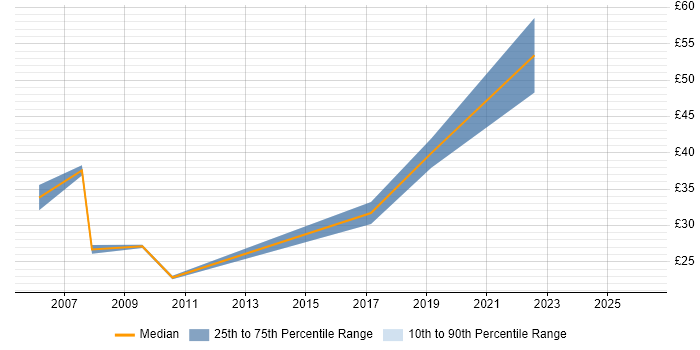 Contractor hourly rate distribution trend for jobs in Farnborough citing Advertising