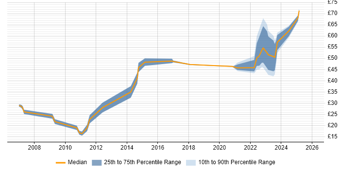 Contractor hourly rate distribution trend for jobs in Farnborough citing Aerospace