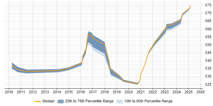 Contractor hourly rate distribution trend for jobs in Farnborough citing Agile