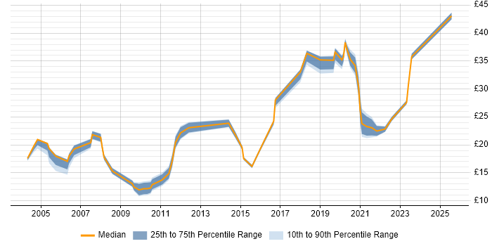 Contractor hourly rate distribution trend for Analyst job vacancies in Farnborough