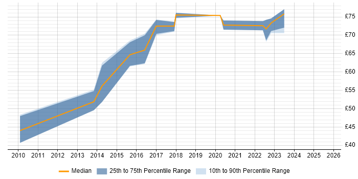 Contractor hourly rate distribution trend for Architect job vacancies in Farnborough