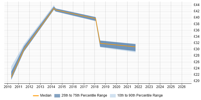 Contractor hourly rate distribution trend for jobs in Farnborough citing Asset Management