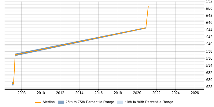 Contractor hourly rate distribution trend for jobs in Farnborough citing Avionics