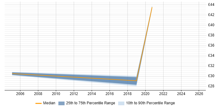 Contractor hourly rate distribution trend for jobs in Farnborough citing BGP