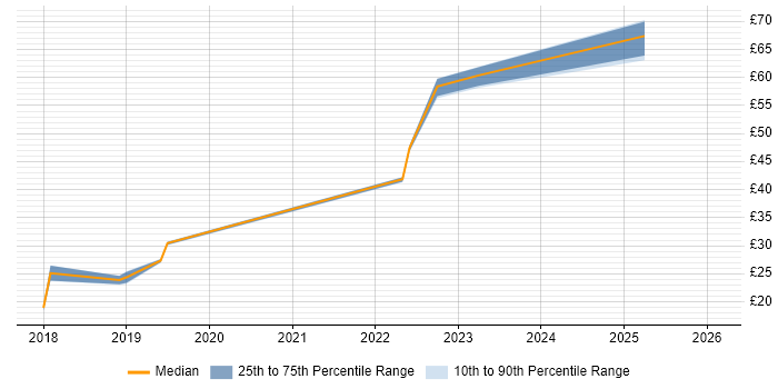 Contractor hourly rate distribution trend for jobs in Farnborough citing BPSS Clearance