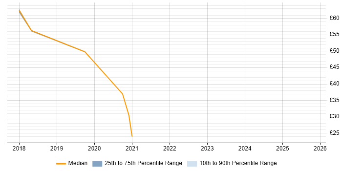 Contractor hourly rate distribution trend for jobs in Farnborough citing Business Case