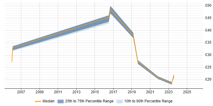 Contractor hourly rate distribution trend for jobs in Farnborough citing Business Intelligence
