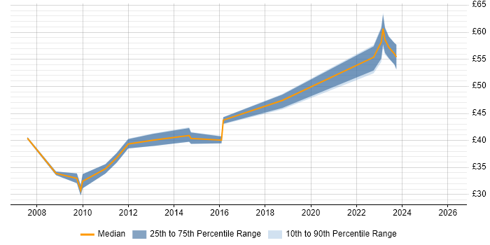 Contractor hourly rate distribution trend for jobs in Farnborough citing C++