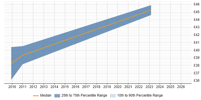 Contractor hourly rate distribution trend for C Developer job vacancies in Farnborough