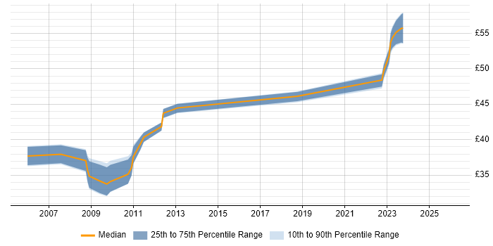 Contractor hourly rate distribution trend for jobs in Farnborough citing C