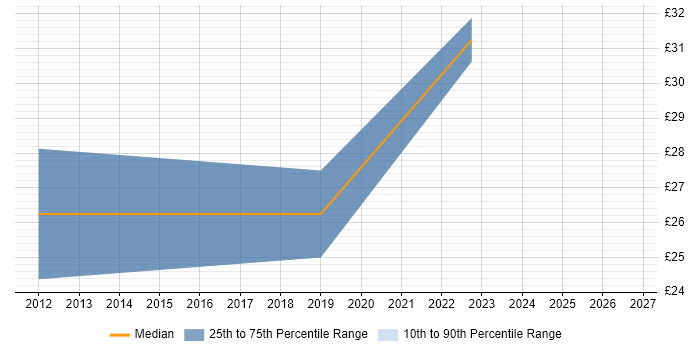 Contractor hourly rate distribution trend for jobs in Farnborough citing CAD