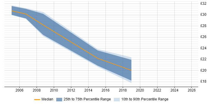 Contractor hourly rate distribution trend for jobs in Farnborough citing CCNA