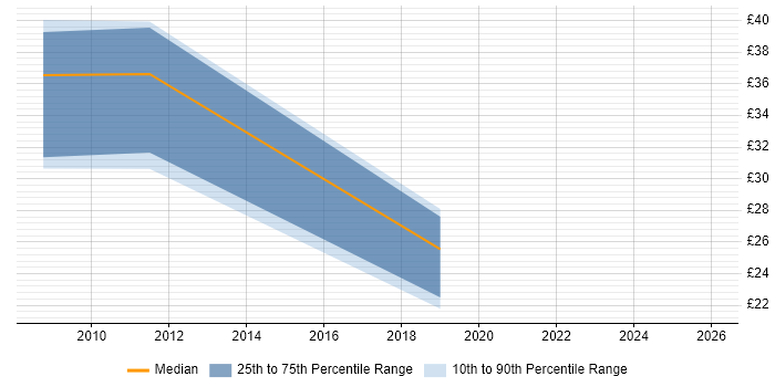Contractor hourly rate distribution trend for jobs in Farnborough citing CCNP
