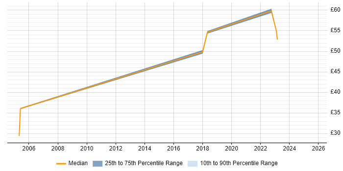Contractor hourly rate distribution trend for jobs in Farnborough citing Change Control