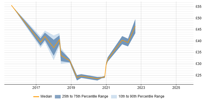 Contractor hourly rate distribution trend for jobs in Farnborough citing Change Management