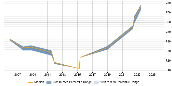Contractor hourly rate distribution trend for jobs in Farnborough citing Cisco