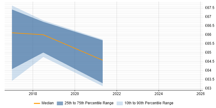Contractor hourly rate distribution trend for jobs in Farnborough citing CISM