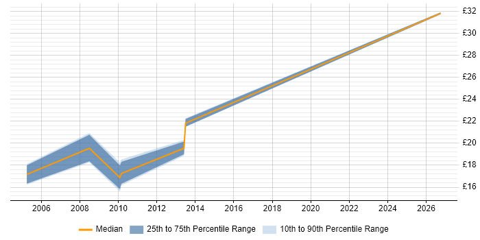 Contractor hourly rate distribution trend for jobs in Farnborough citing Citrix