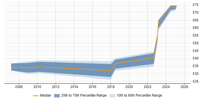 Contractor hourly rate distribution trend for jobs in Farnborough citing Coaching