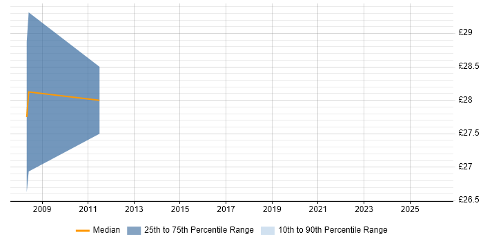 Contractor hourly rate distribution trend for jobs in Farnborough citing Code Quality