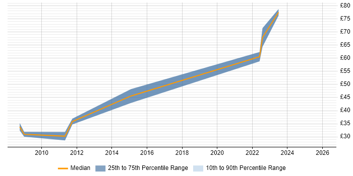 Contractor hourly rate distribution trend for jobs in Farnborough citing Computer Science
