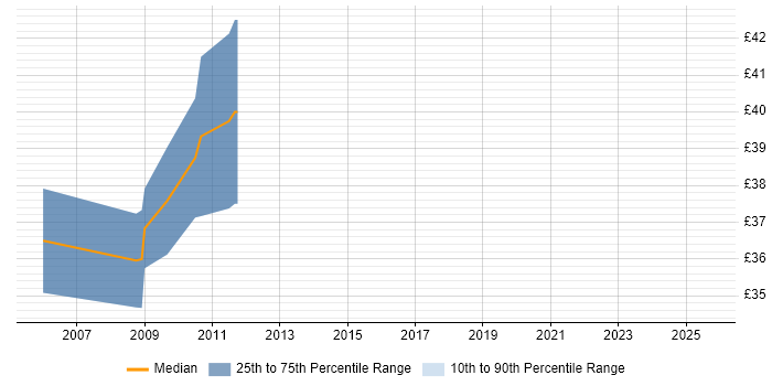 Contractor hourly rate distribution trend for jobs in Farnborough citing Configuration Management Contractor hourly rate distribution trend for jobs in Farnborough citing Configuration Management