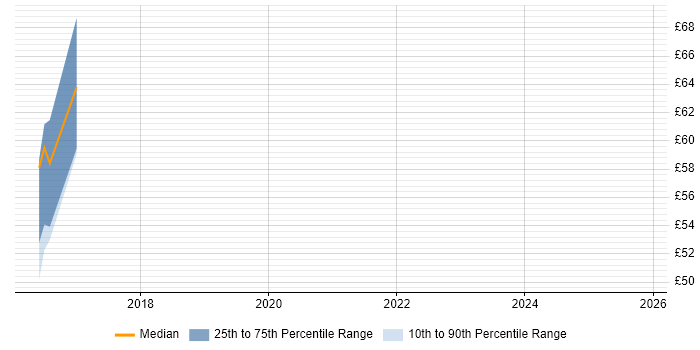Contractor hourly rate distribution trend for jobs in Farnborough citing Continuous Delivery