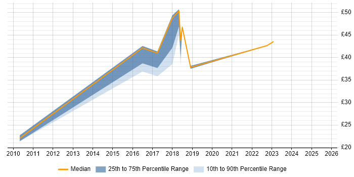 Contractor hourly rate distribution trend for jobs in Farnborough citing Continuous Improvement Contractor hourly rate distribution trend for jobs in Farnborough citing Continuous Improvement