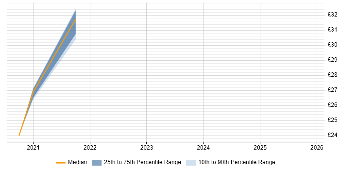 Contractor hourly rate distribution trend for jobs in Farnborough citing Contract Management
