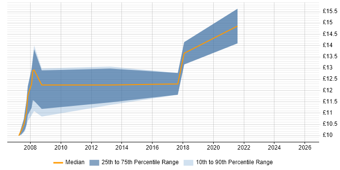 Contractor hourly rate distribution trend for jobs in Farnborough citing CRM