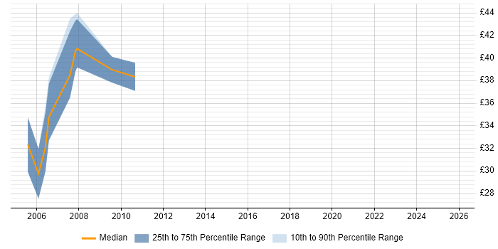 Contractor hourly rate distribution trend for C# Developer job vacancies in Farnborough