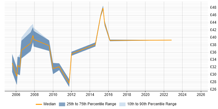 Contractor hourly rate distribution trend for jobs in Farnborough citing C#