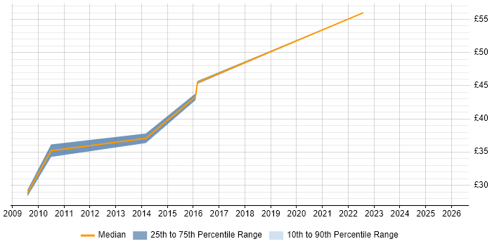 Contractor hourly rate distribution trend for jobs in Farnborough citing CSS