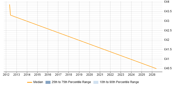 Contractor hourly rate distribution trend for jobs in Farnborough citing Customer Engagement
