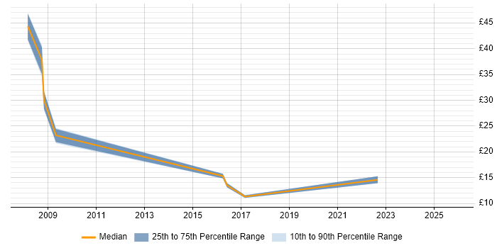 Contractor hourly rate distribution trend for jobs in Farnborough citing Customer Requirements