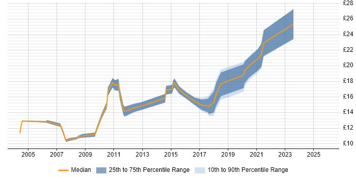 Contractor hourly rate distribution trend for jobs in Farnborough citing Customer Service
