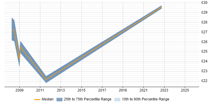 Contractor hourly rate distribution trend for Data Engineer job vacancies in Farnborough Contractor hourly rate distribution trend for Data Engineer job vacancies in Farnborough