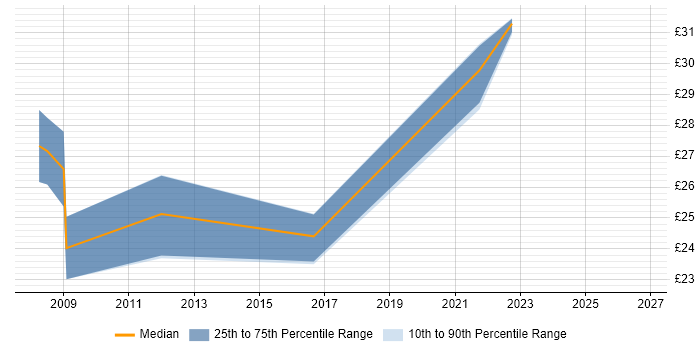 Contractor hourly rate distribution trend for jobs in Farnborough citing Data Management