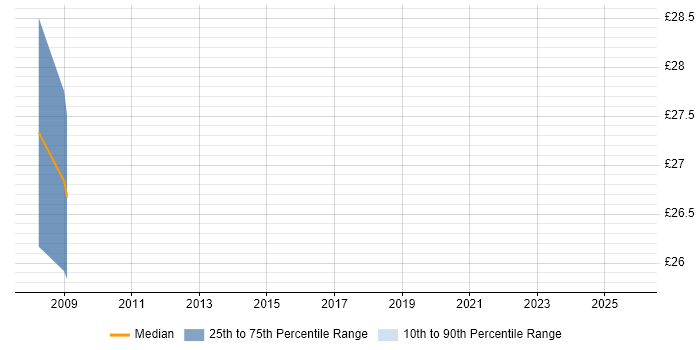 Contractor hourly rate distribution trend for jobs in Farnborough citing Data Modelling