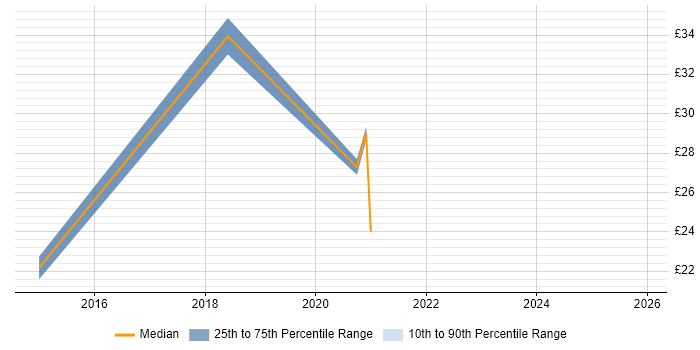 Contractor hourly rate distribution trend for jobs in Farnborough citing Defect Management