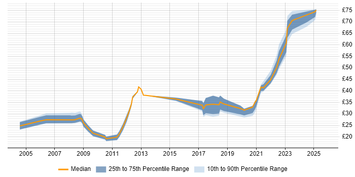 Contractor hourly rate distribution trend for jobs in Farnborough citing Degree
