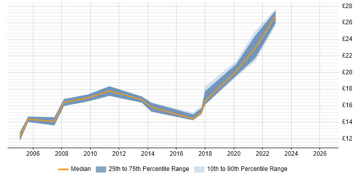Contractor hourly rate distribution trend for Desktop Engineer job vacancies in Farnborough