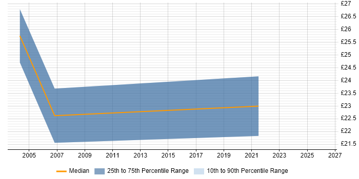 Contractor hourly rate distribution trend for jobs in Farnborough citing DHCP